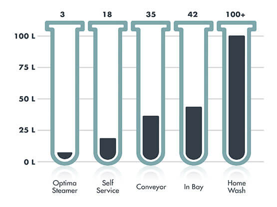 average water consumption per car wash type